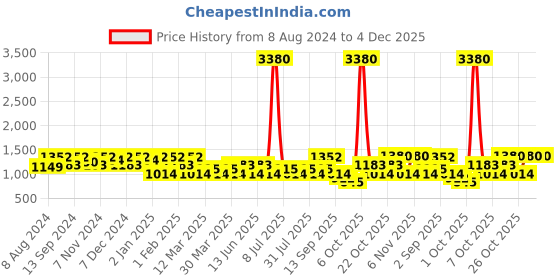 myntra.com SHOWOFF Round Neck Cotton Pullover showoff Price History Graph from 8 Aug 2024 to 3 Dec 2025