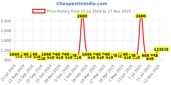 myntra.com SHOWOFF Round Neck Cotton Sweatshirt showoff Price History Graph from 25 Jul 2024 to 17 Nov 2025