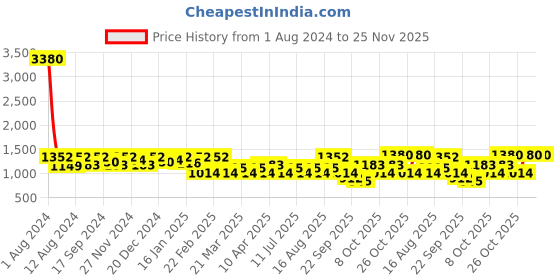 myntra.com SHOWOFF Round Neck Cotton Sweatshirt showoff Price History Graph from 1 Aug 2024 to 25 Nov 2025
