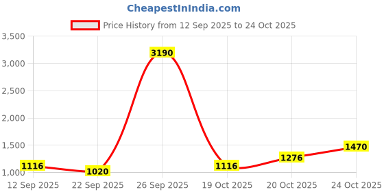 myntra.com SHOWOFF Round Neck Cotton Sweatshirt showoff Price History Graph from 12 Sep 2025 to 24 Oct 2025