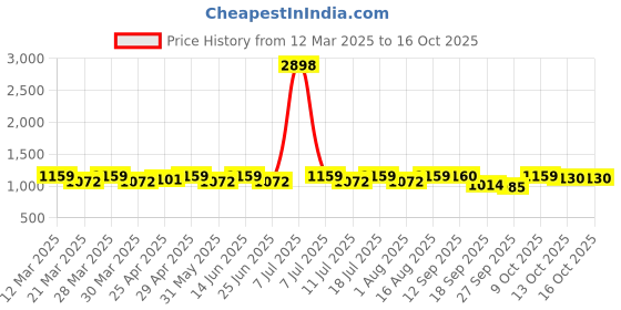 myntra.com SHOWOFF Round Neck Crop Top With Skirt Co-Ords showoff Price History Graph from 12 Mar 2025 to 13 Oct 2025