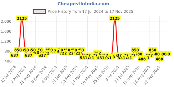 myntra.com SHOWOFF Round Neck Cut-Out Bodycon Mini Dress showoff Price History Graph from 17 Jul 2024 to 16 Nov 2025