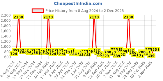 myntra.com SHOWOFF Round Neck Drop shoulder Sleeves Velvet Crop Top showoff Price History Graph from 8 Aug 2024 to 1 Dec 2025
