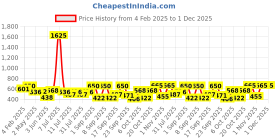 myntra.com SHOWOFF Round Neck Extended Sleeves Ruched Top showoff Price History Graph from 4 Feb 2025 to 30 Nov 2025