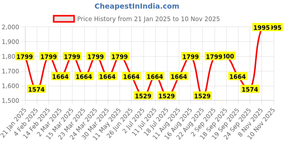 myntra.com SHOWOFF Round Neck Floral Printed Straight Kurta With Trousers showoff Price History Graph from 21 Jan 2025 to 9 Nov 2025