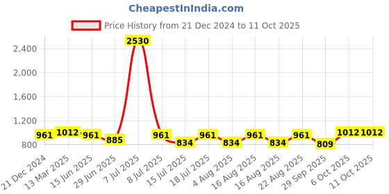 myntra.com SHOWOFF Round Neck Fringed Top Comes with Chain showoff Price History Graph from 21 Dec 2024 to 11 Oct 2025