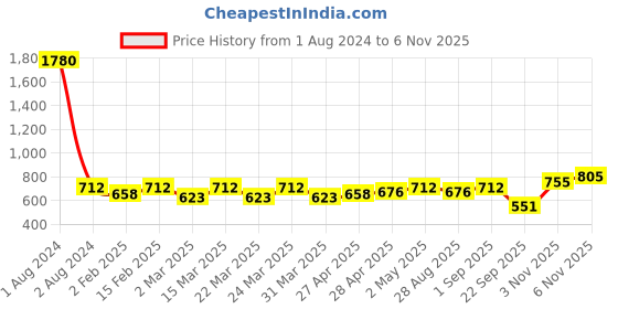 myntra.com SHOWOFF Round Neck Geometric Indie Printed Straight Kurta showoff Price History Graph from 1 Aug 2024 to 6 Nov 2025