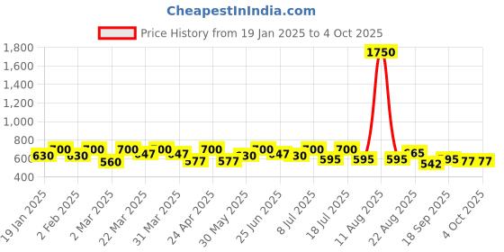 myntra.com SHOWOFF Round Neck Horizontal Stripes Top showoff Price History Graph from 19 Jan 2025 to 4 Oct 2025