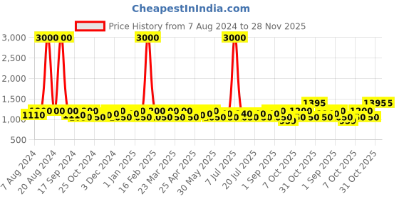 myntra.com SHOWOFF Round Neck Long Sleeves Argyle Printed Pullover showoff Price History Graph from 7 Aug 2024 to 28 Nov 2025