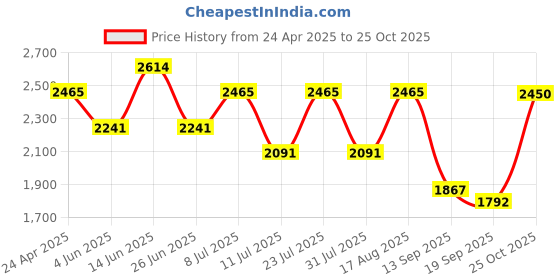 myntra.com SHOWOFF Round Neck Mermaid Sequin Net Sheath Maxi Dress showoff Price History Graph from 24 Apr 2025 to 25 Oct 2025