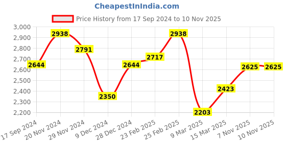 myntra.com SHOWOFF Round Neck Net Sheath Maxi Dress showoff Price History Graph from 17 Sep 2024 to 9 Nov 2025
