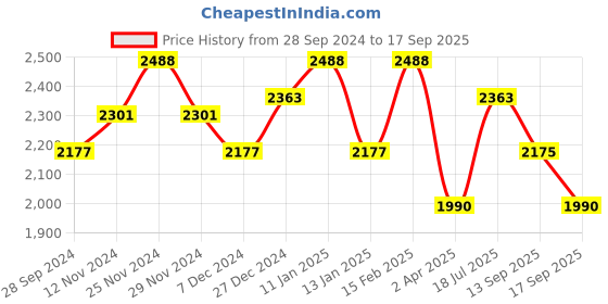 myntra.com SHOWOFF Round Neck Puff Sleeves Sheath Dress showoff Price History Graph from 28 Sep 2024 to 17 Sep 2025