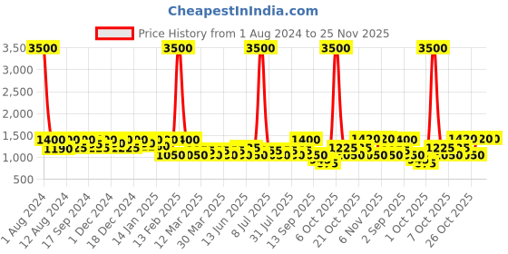 myntra.com SHOWOFF Round Neck Pullover Cotton Sweatshirt showoff Price History Graph from 1 Aug 2024 to 25 Nov 2025