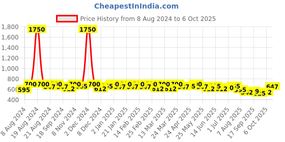 myntra.com SHOWOFF Round Neck Regular Sleeves Solid Blouson Crop Top showoff Price History Graph from 8 Aug 2024 to 6 Oct 2025