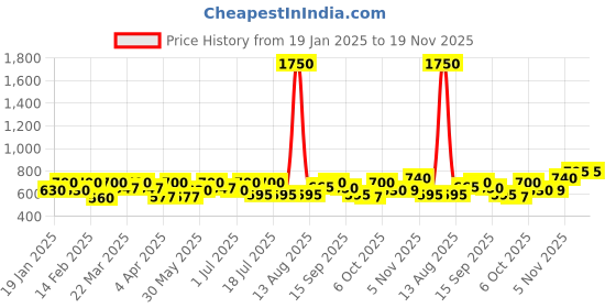 myntra.com SHOWOFF Round Neck Ribbed Fitted Top showoff Price History Graph from 19 Jan 2025 to 19 Nov 2025