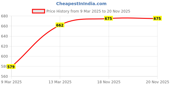 myntra.com SHOWOFF Round Neck Ribbed Fitted Top showoff Price History Graph from 9 Mar 2025 to 19 Nov 2025