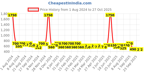 myntra.com SHOWOFF Round Neck Self Design Top showoff Price History Graph from 1 Aug 2024 to 27 Oct 2025