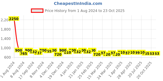 myntra.com SHOWOFF Round Neck Sheath Dress showoff Price History Graph from 1 Aug 2024 to 22 Oct 2025