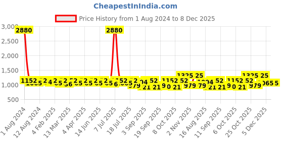 myntra.com SHOWOFF Round Neck Sleeveless A-Line Midi Dress showoff Price History Graph from 1 Aug 2024 to 8 Dec 2025