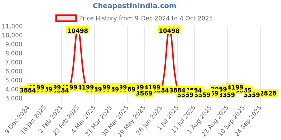 myntra.com SHOWOFF Round Neck Sleeveless Top With Blazer With Trouser showoff Price History Graph from 9 Dec 2024 to 4 Oct 2025