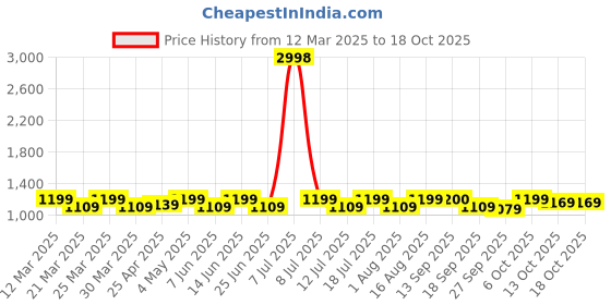 myntra.com SHOWOFF Round Neck Sleeveless Top With Skirt Co-Ords showoff Price History Graph from 12 Mar 2025 to 18 Oct 2025