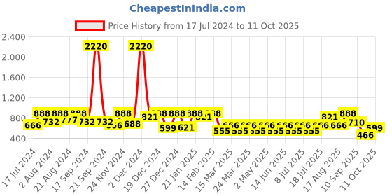 myntra.com SHOWOFF Round Neck Straight Regular Kurta showoff Price History Graph from 17 Jul 2024 to 11 Oct 2025