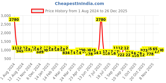 myntra.com SHOWOFF Round Neck Striped A-Line Dress With Belt showoff Price History Graph from 1 Aug 2024 to 26 Dec 2025