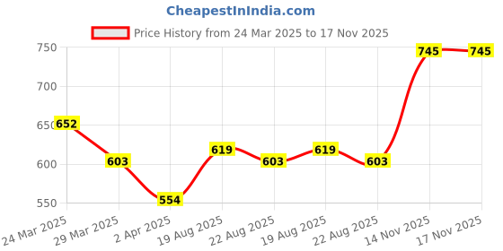 myntra.com SHOWOFF Round Neck Striped Cotton Crop Top showoff Price History Graph from 24 Mar 2025 to 17 Nov 2025
