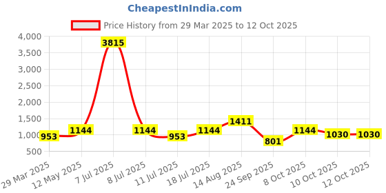 myntra.com SHOWOFF Round Neck Thread Work Straight Kurta showoff Price History Graph from 29 Mar 2025 to 12 Oct 2025