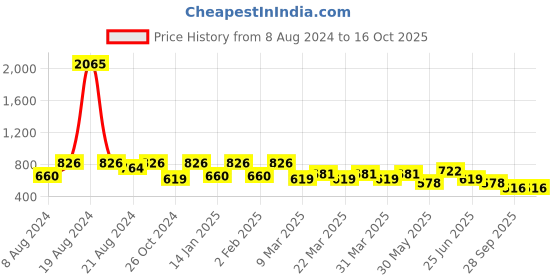 myntra.com SHOWOFF Round Neck Three-Quarter Puff Sleeves Crop Top showoff Price History Graph from 8 Aug 2024 to 16 Oct 2025