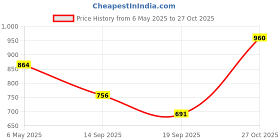 myntra.com SHOWOFF Round Neck Three Quarter Sleeves Straight Pastels Cotton Kurta showoff Price History Graph from 6 May 2025 to 27 Oct 2025