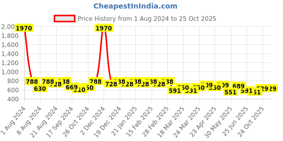 myntra.com SHOWOFF Round Neck Tie-Up Cinched Waist Crop Top showoff Price History Graph from 1 Aug 2024 to 25 Oct 2025