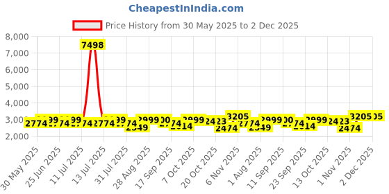 myntra.com SHOWOFF Round Neck Top With Trousers Co-Ords showoff Price History Graph from 30 May 2025 to 1 Dec 2025