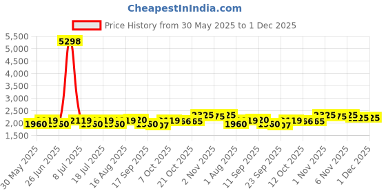 myntra.com SHOWOFF Round Neck Top With Trousers Co-Ords showoff Price History Graph from 30 May 2025 to 1 Dec 2025