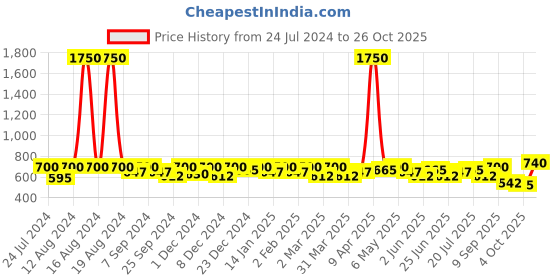 myntra.com SHOWOFF Round Neck Velvet Crop Top showoff Price History Graph from 24 Jul 2024 to 26 Oct 2025