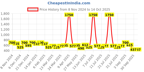 myntra.com SHOWOFF Round Neck Woollen Crop Top showoff Price History Graph from 8 Nov 2024 to 14 Oct 2025