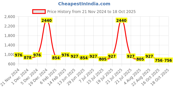 myntra.com SHOWOFF Ruched High Neck Fitted Top showoff Price History Graph from 21 Nov 2024 to 16 Oct 2025