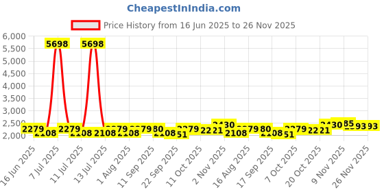 myntra.com SHOWOFF Ruffle Halter Neck Top With Skirts Co-Ords showoff Price History Graph from 16 Jun 2025 to 25 Nov 2025