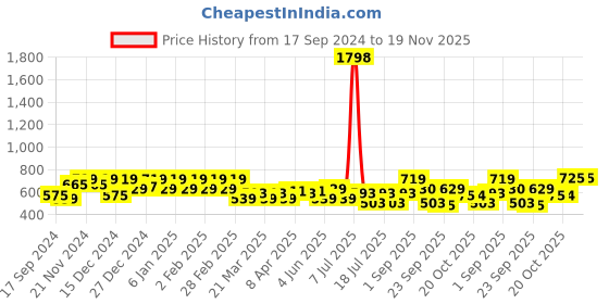 myntra.com SHOWOFF Ruffles Top showoff Price History Graph from 17 Sep 2024 to 19 Nov 2025