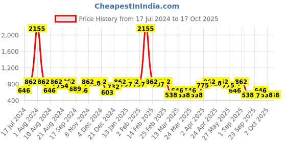 myntra.com SHOWOFF Rust Animal Print Off-Shoulder Crepe Bardot Top showoff Price History Graph from 17 Jul 2024 to 16 Oct 2025