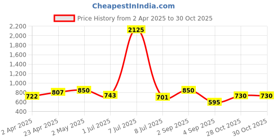 myntra.com SHOWOFF Rust Striped Bodycon Dress showoff Price History Graph from 2 Apr 2025 to 28 Oct 2025