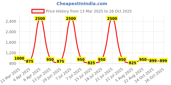 myntra.com SHOWOFF Satin Shirt Collar Puff Sleeve Waist Tie-Ups Shirt Style Crop Top showoff Price History Graph from 13 Mar 2025 to 25 Oct 2025