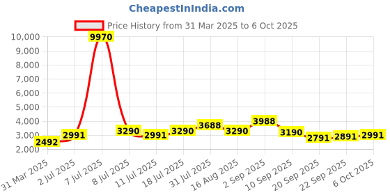 myntra.com SHOWOFF Schiffli Self Design Beads and Stones Anarkali Kurta with Trousers & Dupatta showoff Price History Graph from 31 Mar 2025 to 6 Oct 2025