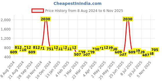myntra.com SHOWOFF Scoop Neck Acrylic Top showoff Price History Graph from 8 Aug 2024 to 6 Nov 2025
