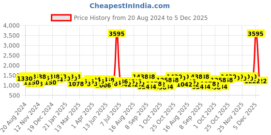 myntra.com SHOWOFF Sea Green Floral Chiffon Maxi Midi Dress showoff Price History Graph from 20 Aug 2024 to 5 Dec 2025