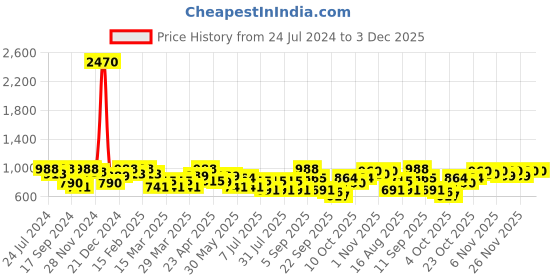 myntra.com SHOWOFF Sea Green Print Crepe Wrap Top showoff Price History Graph from 24 Jul 2024 to 3 Dec 2025