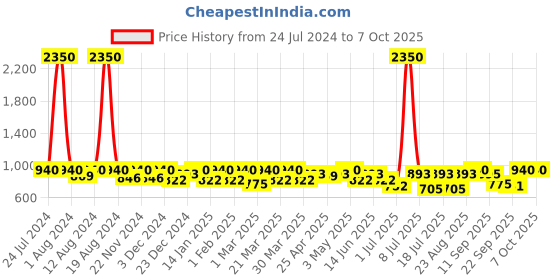 myntra.com SHOWOFF Self-Design Abstract Pencil Mini Skirt showoff Price History Graph from 24 Jul 2024 to 6 Oct 2025
