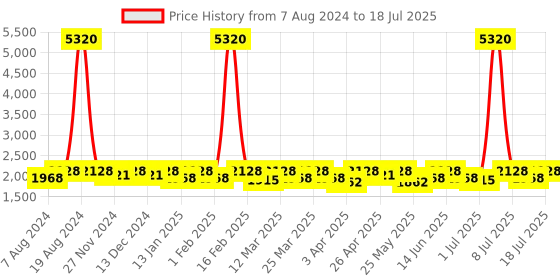 myntra.com SHOWOFF Self Design Acrylic Crop Open Front Shrug showoff Price History Graph from 7 Aug 2024 to 12 Jul 2025