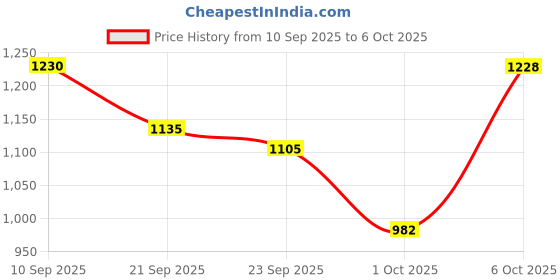 myntra.com SHOWOFF Self Design Acrylic Longline Open Front Shrug showoff Price History Graph from 10 Sep 2025 to 6 Oct 2025
