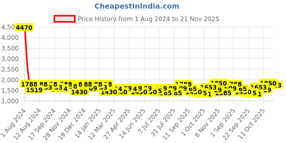 myntra.com SHOWOFF Self Design Acrylic Poncho With Fringed Detail showoff Price History Graph from 1 Aug 2024 to 21 Nov 2025